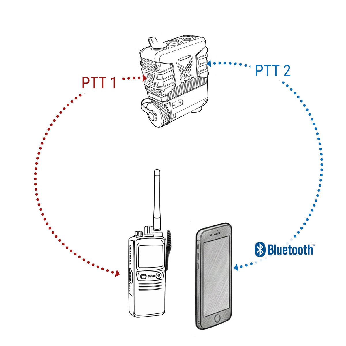 Falconclaw PTT – getrennte Sprechtasten für Funkgerät und Bluetooth-Smartphone